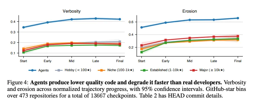 Two line charts from the SlopCodeBench paper showing verbosity and erosion across normalised task progress. The coding-agents line starts higher and keeps worsening, while four groups of human-written GitHub repositories start lower and plateau.